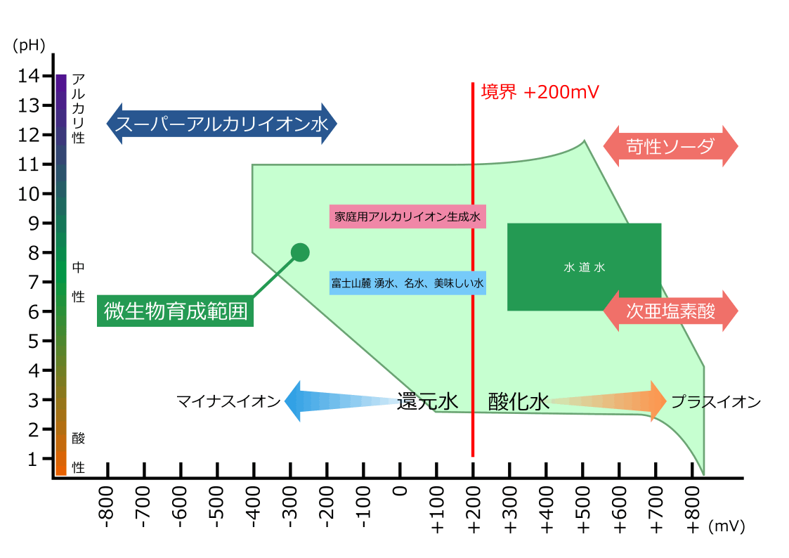 還元電位