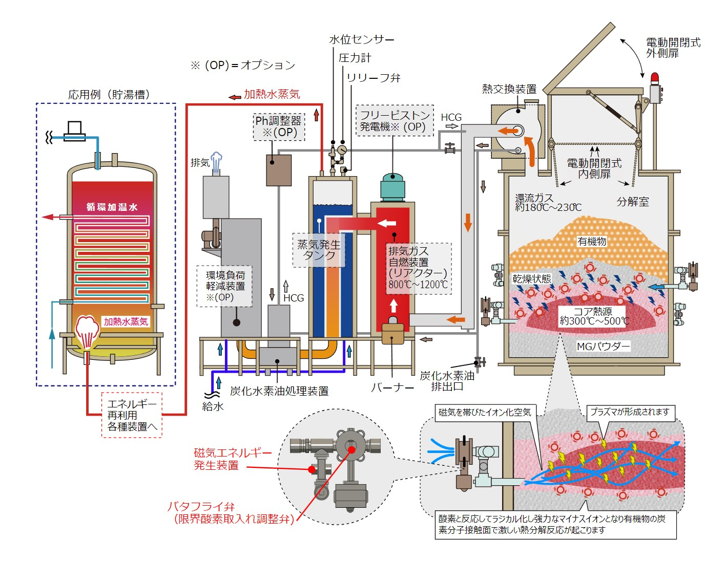 有機物磁気熱分解エネルギー変換装置 発電仕様フロー